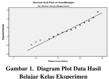 Gambar 1.  Diagram Plot Data Hasil 