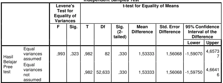 Tabel 8. Hasil Belajar Pre Test Sejarah  dengan Uji t test