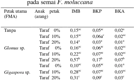 Tabel 7 Rekapitulasi hasil uji lanjut Duncan interaksi pemberian FMA dan arang tempurung kelapa terhadap parameter pada semai F