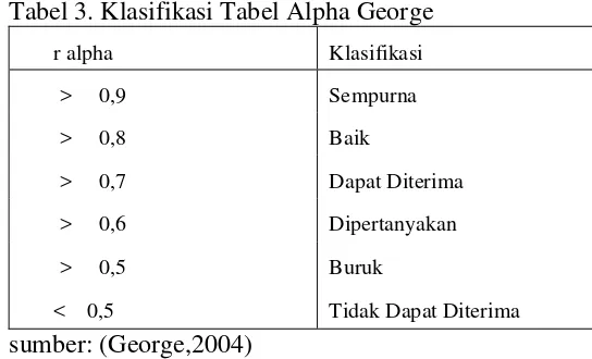 Tabel 3. Klasifikasi Tabel Alpha George 