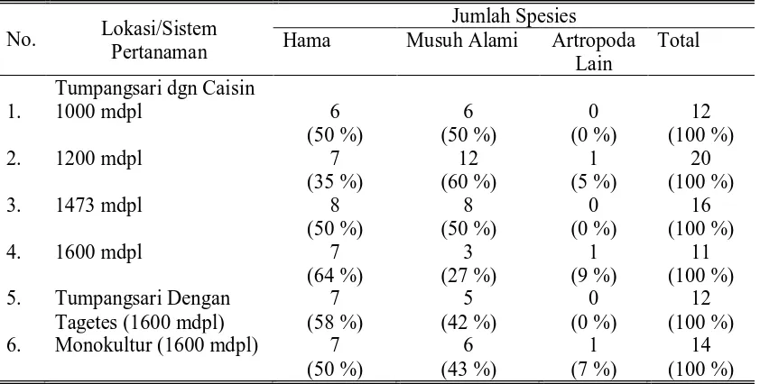 Tabel 7. Komposisi hama, musuh alami, dan serangga lain pada berbagai ketinggian  tempat dan sistem pertanaman kubis