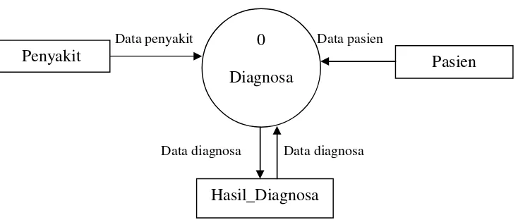 Gambar 4.1 Diagram Konteks Proses Diagnosa Pasien