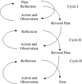 Figure 2. an Illustration of Action Research Spiral 