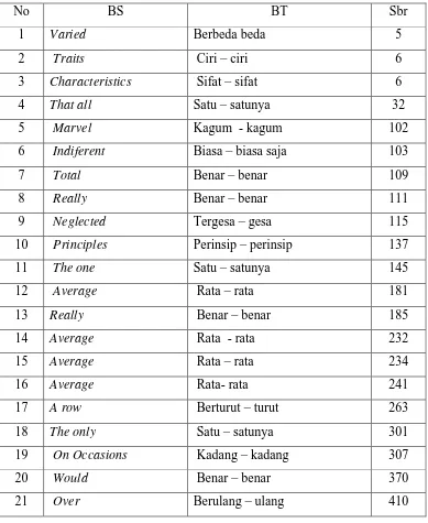 Tabel  4. 3 :  Adjektiva atau kata sifat dalam BS bergeser menjadi Pengulangan  kata sifat  dalam BT 