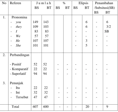 Tabel 4.3 : Pergeseran Alat Kohesi Gramatikal 