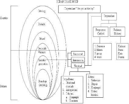Gambar 2.1   Orentasi Teoretis  dan  Konstruksi 