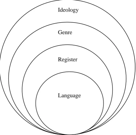 Gambar 2.2 Model  LFS  Language in relation to its connotative semiotics 