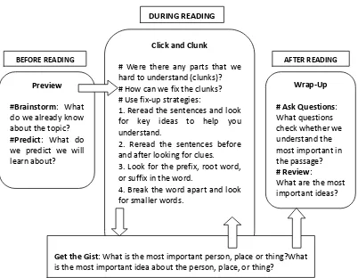 Figure 2. CSR’s Plan for Strategic Reading (Adapted from Klingner (2010) in International Journal of Humanities and Social Science (2012: 193)) 