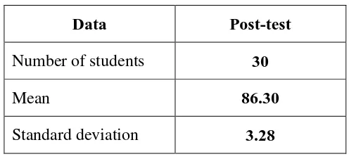 Table 7: The Result of the Students’ Post-test 