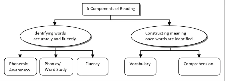 Figure 1.Five components of reading ((2010:11)Adapted from National Reading Panel (2000) in Sedita )