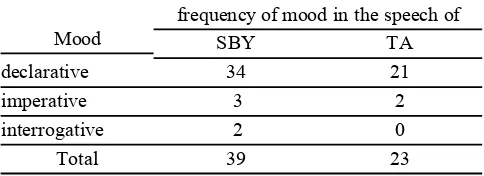 Table 1    The Frequency of Mood System