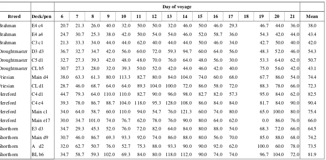 Table 8 Average (n = 3) respiratory rates of various breeds of cattle in different locations on a ship during a voyage to the Middle East