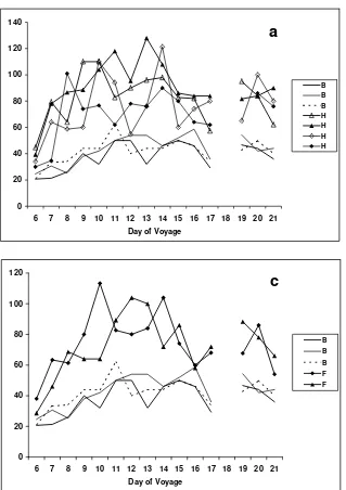 Figure 2 Daily respiratory rates in Brahman cattle compared to a) Hereford cattle b) Shorthorn cattle c) Friesian cattle and d) Droughtmaster cattle