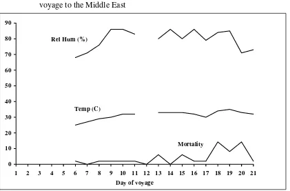 Figure 1 Daily temperature, relative humidity and mortality (per 10,000 loaded) during a 