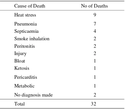 Table 3 Causes of death in cattle during a voyage to the Middle East 