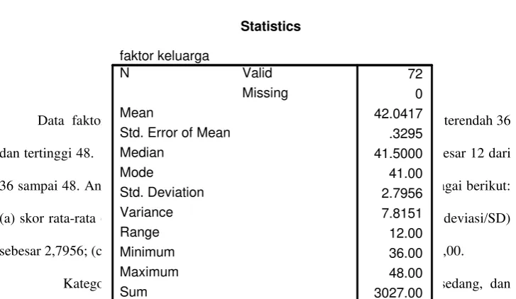 Tabel 4: Statistik Faktor Keluarga (X1) 