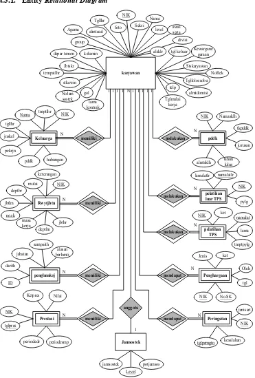 Gambar 4.4 Entity Relational Diagram 
