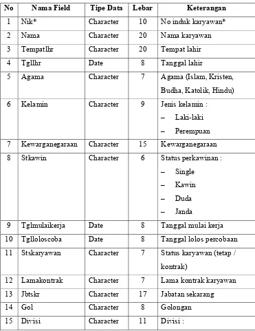 Tabel 4.2 : Rancangan tabel data pribadi karyawan. 