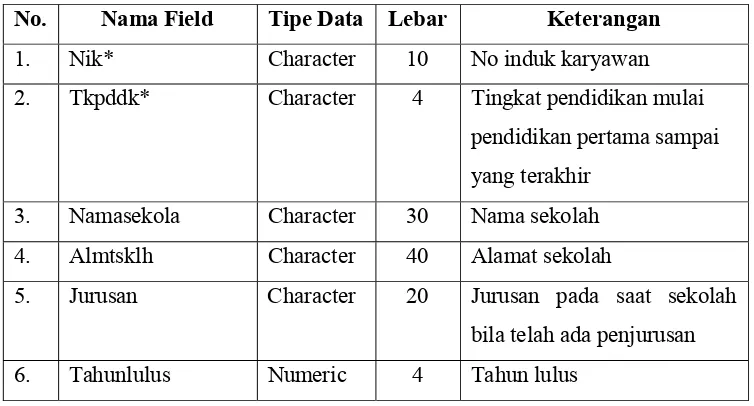 Tabel 4.3 : Rancangan tabel data keluarga. 