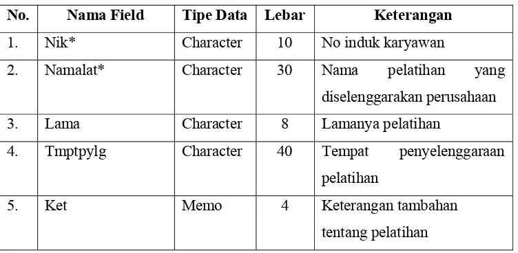 Tabel 4.6 : Rancangan tabel data pelatihan diluar TPS. 
