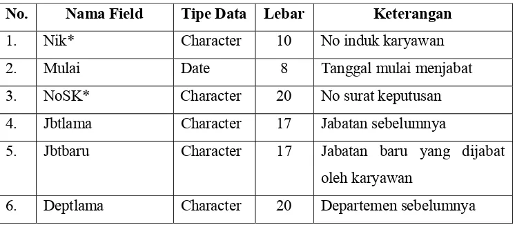 Tabel 4.7 : Rancangan tabel pengalaman kerja diluar perusahaan. 