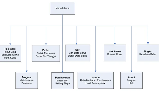 Gambar 4.5 Struktur Hirarki Program 