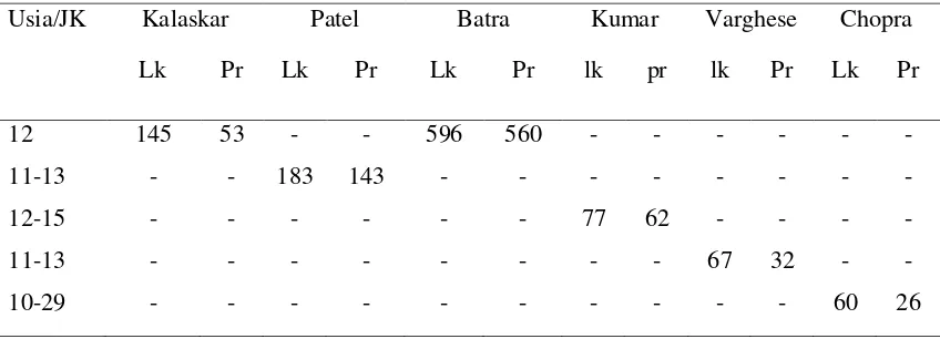 Tabel 2. Hasil penelitian faktor predisposisi TDI5-8,14,17