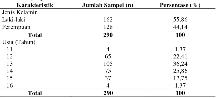 Tabel 1. Distribusi karakteristik responden di kecamatan Medan Maimun dan Medan   Selayang 