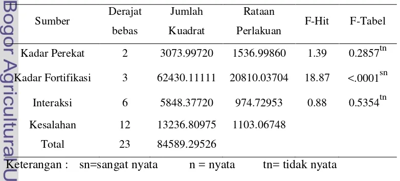 Tabel 5 Analisis sidik ragam daya serap air papan partikel 