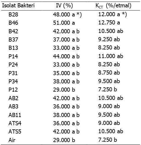 Tabel 4 Pengaruh aplikasi rhizobakteri terhadap indeks vigor (IV) dan kecepatan tumbuh (KCT) 