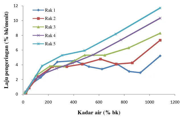 Gambar 31. Grafik hubungan laju pengeringan dengan kadar air pada pengeringan jahe dengan pencelupan larutan kapur (Ca(OH)2) 4% 