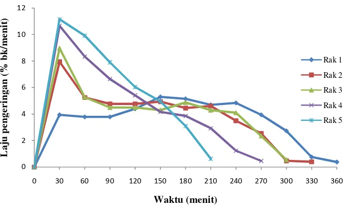 Gambar 34. Grafik hubungan laju pengeringan dengan waktu pada pengeringan jahe dengan pencelupan larutan kapur (Ca(OH)2) 2% 