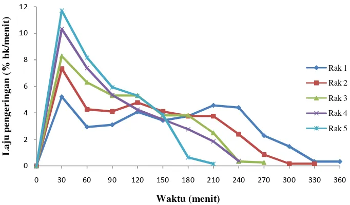 Gambar 36. Grafik hubungan laju pengeringan dengan waktu pada pengeringan jahe dengan pencelupan larutan kapur (Ca(OH)2) 6% 