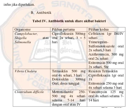 Tabel IV. Antibiotik untuk diare akibat bakteri 