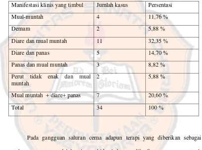 Tabel VII. Persentase manifestasi klinis yang timbul pada kasus gangguan saluran cerna di RS Panti Rini Periode Juli 2012 