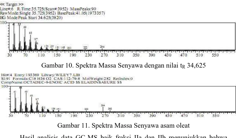 Gambar 10. Spektra Massa Senyawa dengan nilai tR 34,625 