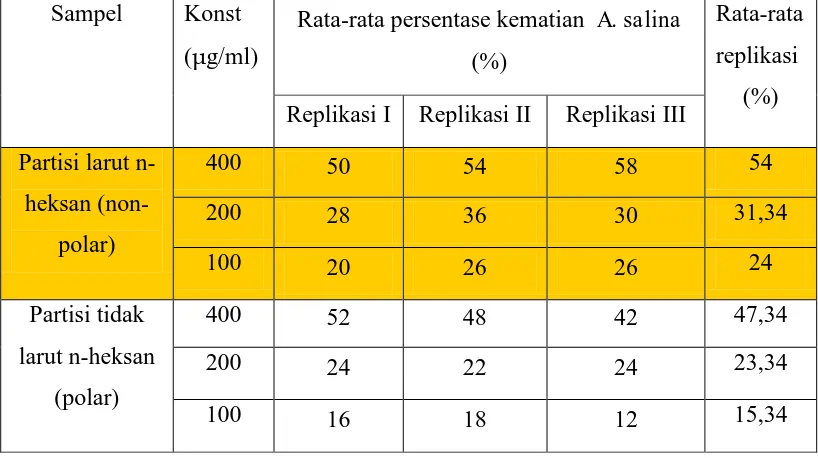 Tabel 5. Hasil uji toksisitas partisi larut n-heksan dan partisi tidak larut n-heksan dari ekstrak etanol buah merah terhadap Artemia salina