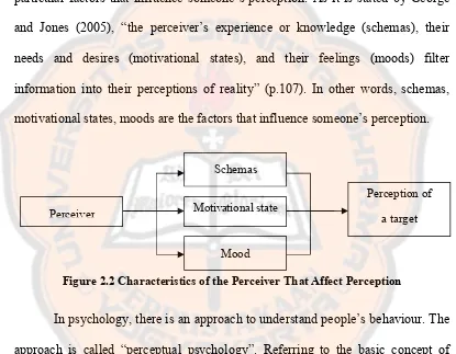 Figure 2.2 Characteristics of the Perceiver That Affect Perception