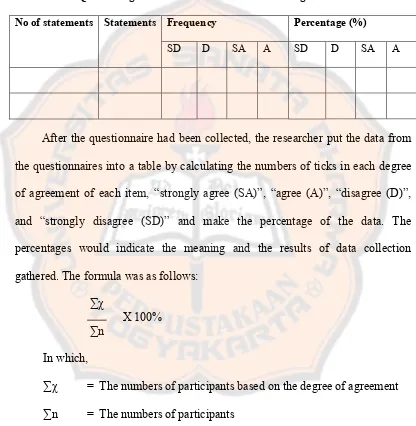 Table 3.2 the Questionnaire Result of the Participants’ Perception on Their