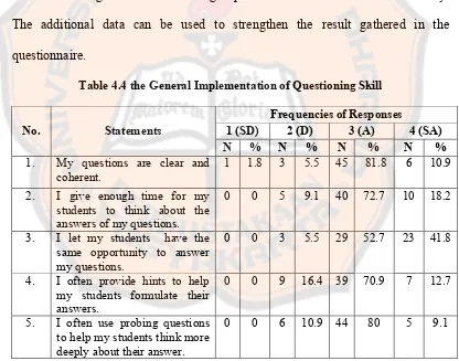 Table 4.4 the General Implementation of Questioning Skill