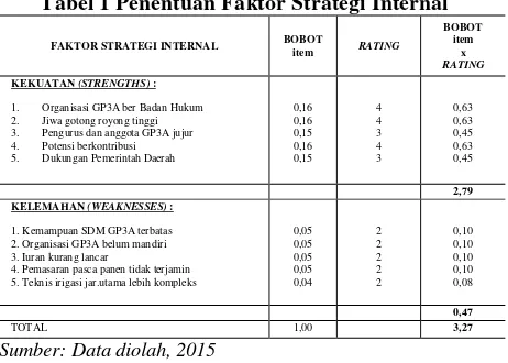 Tabel 2 Penentuan Faktor Strategi Eksternal 