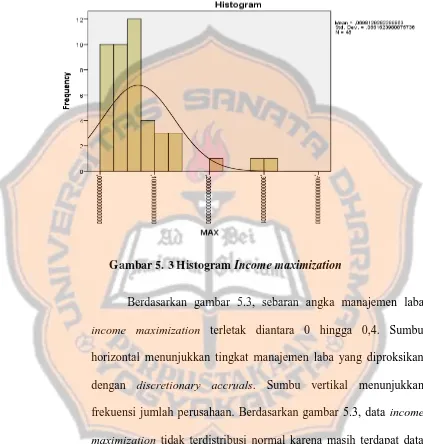 Gambar 5. 3 Histogram Income maximization 