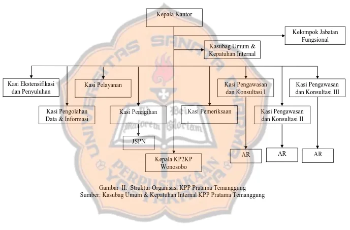 Gambar  II.  Struktur Organisasi KPP Pratama Temanggung Sumber: Kasubag Umum & Kepatuhan Internal KPP Pratama Temanggung
