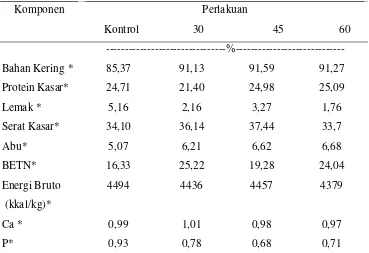 Tabel 6  Hasil Analisis BBJP kontrol dan fermentasi melalui proses pengukusan 