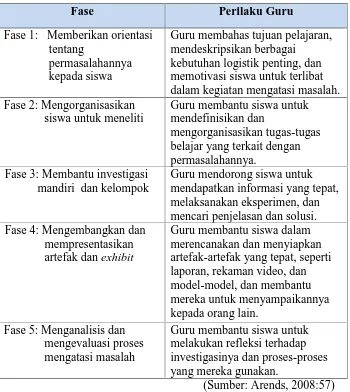 Tabel 1. Langkah-Langkah model Problem Based Learning