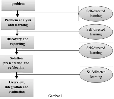 Gambar 1. Problem-Based Learning