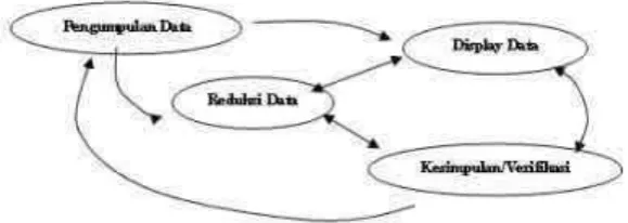 Gambar 1. Komponen dalam analisis data model interaktif Miles & Huberman (2014: 20) 