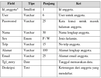 Tabel 4.1 Tabel Admin 