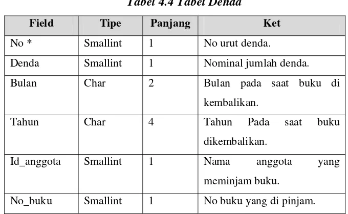 Tabel 4.4 Tabel Denda 