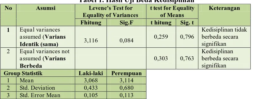 Tabel 1. Hasil Uji Beda Kedisiplinan Levene's Test for t test for Equality 